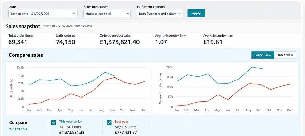 Amazon Sales Snapshot